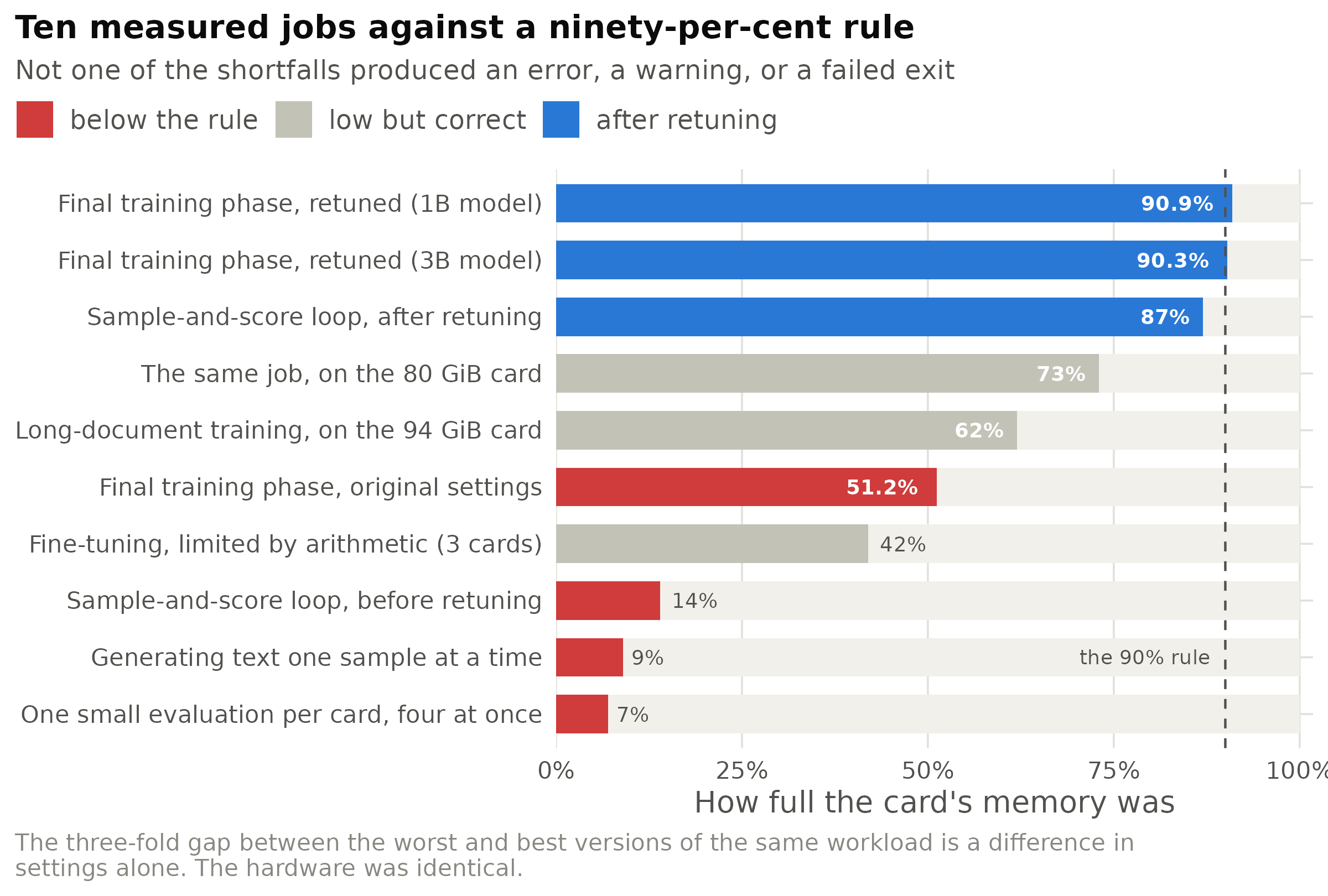 How full the graphics card was, across ten real jobs; the dashed line marks the ninety-per-cent rule and the faint bar behind each row is the whole card. Red is genuine waste: the same work would have fitted on a fraction of the card, or the same card could have done far more. Blue is the same workload after being reconfigured. Grey is the important complication — a low figure that is nonetheless correct, because the job was limited by arithmetic rather than by memory, or because it is quoted against a larger card than the one it may next land on.